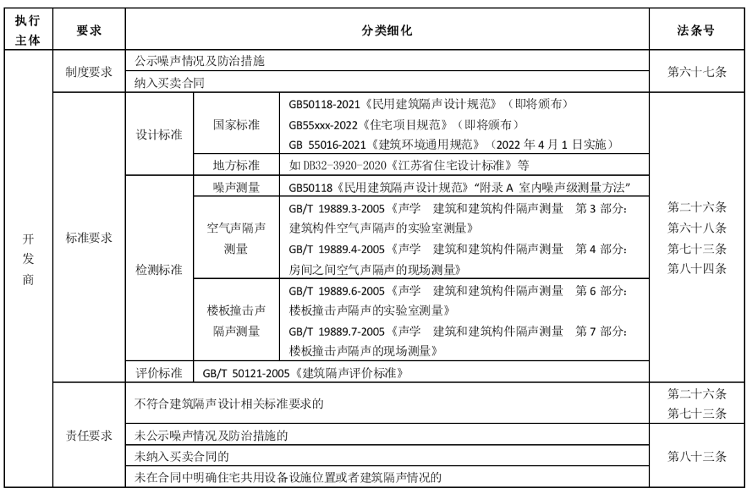 新噪声法实施中！全是重点！